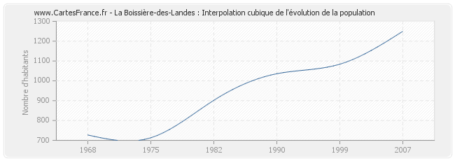 La Boissière-des-Landes : Interpolation cubique de l'évolution de la population